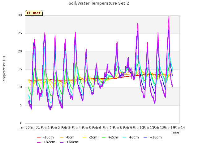 plot of Soil/Water Temperature Set 2