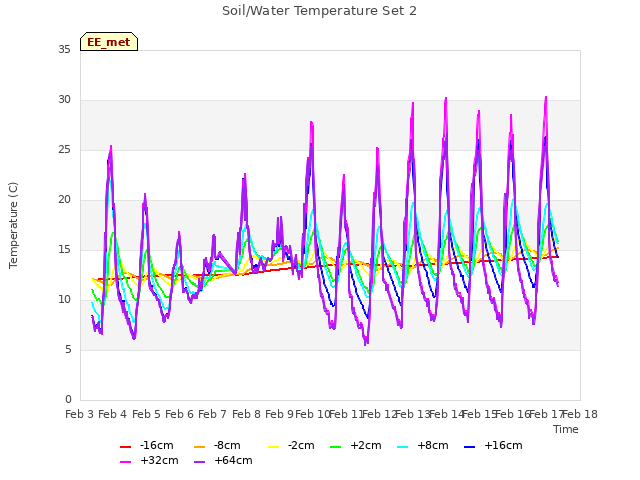 plot of Soil/Water Temperature Set 2