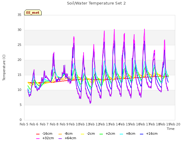 plot of Soil/Water Temperature Set 2