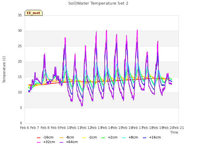 plot of Soil/Water Temperature Set 2