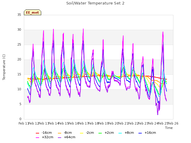 plot of Soil/Water Temperature Set 2