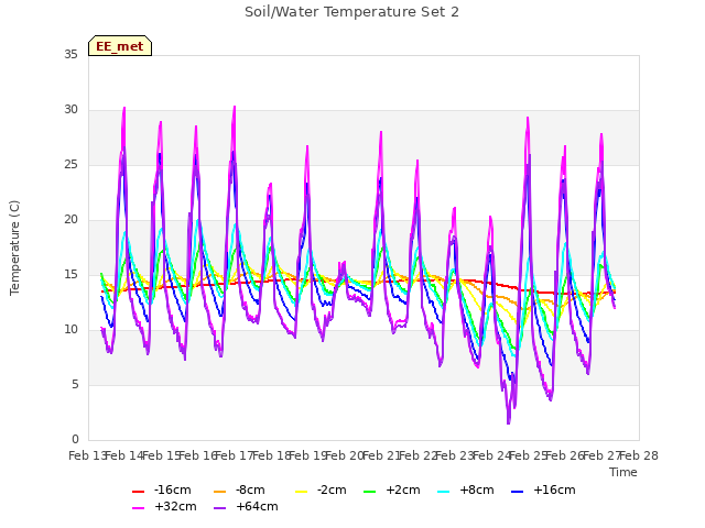 plot of Soil/Water Temperature Set 2