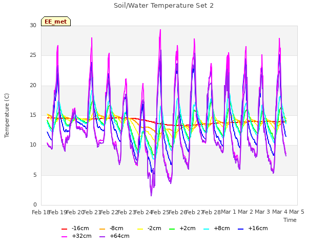 plot of Soil/Water Temperature Set 2
