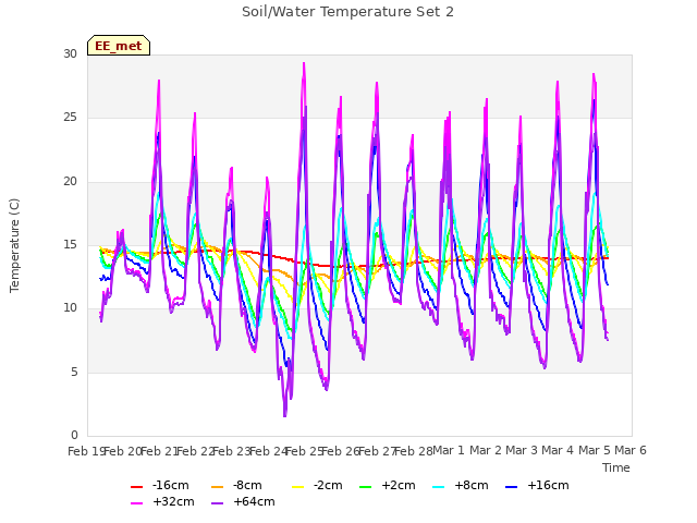plot of Soil/Water Temperature Set 2
