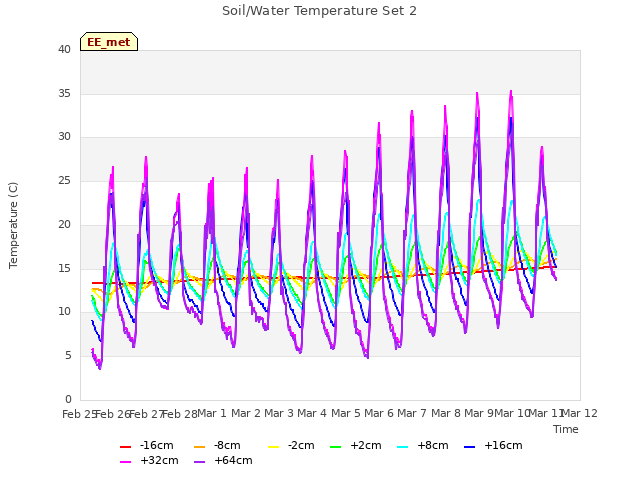 plot of Soil/Water Temperature Set 2