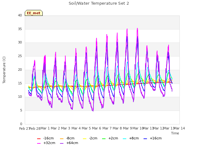 plot of Soil/Water Temperature Set 2