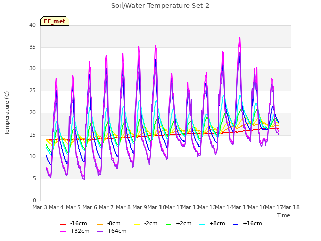 plot of Soil/Water Temperature Set 2