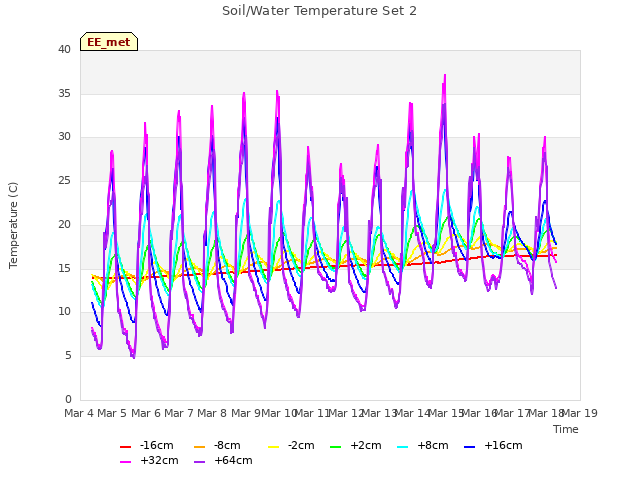 plot of Soil/Water Temperature Set 2