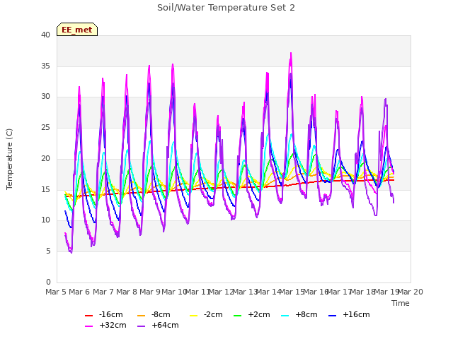 plot of Soil/Water Temperature Set 2