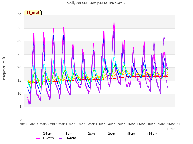 plot of Soil/Water Temperature Set 2