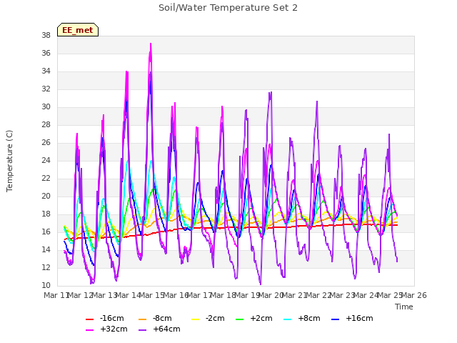 plot of Soil/Water Temperature Set 2