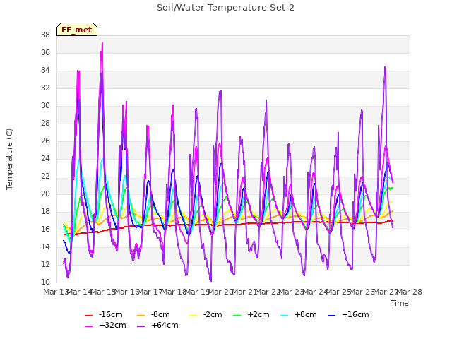 plot of Soil/Water Temperature Set 2