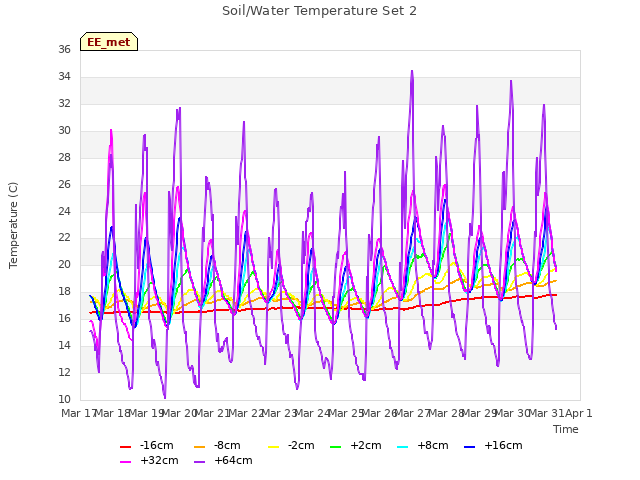 plot of Soil/Water Temperature Set 2