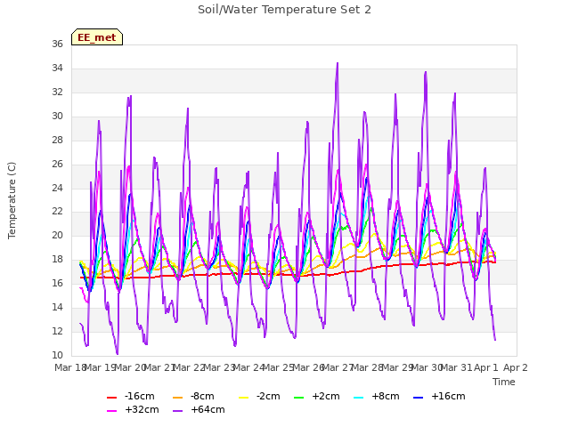 plot of Soil/Water Temperature Set 2