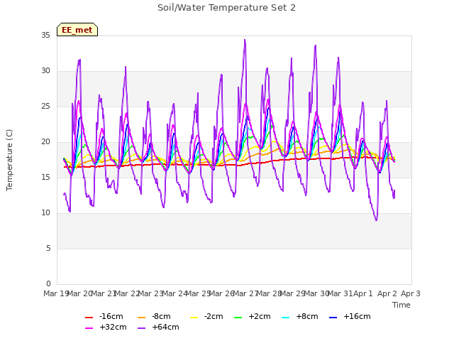plot of Soil/Water Temperature Set 2