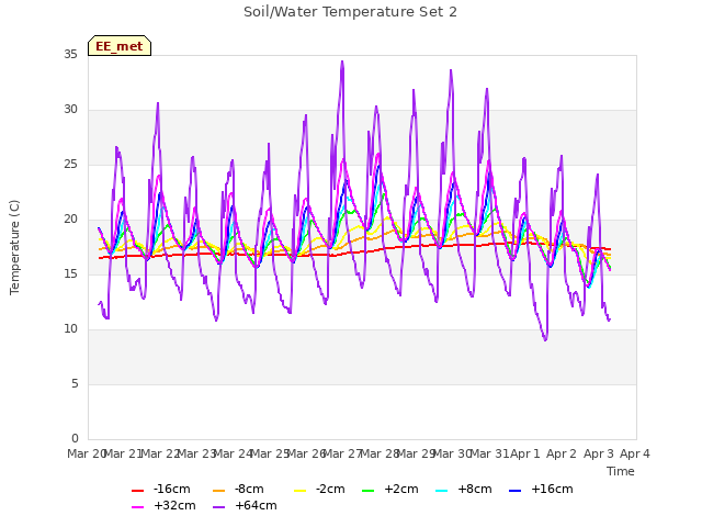 plot of Soil/Water Temperature Set 2
