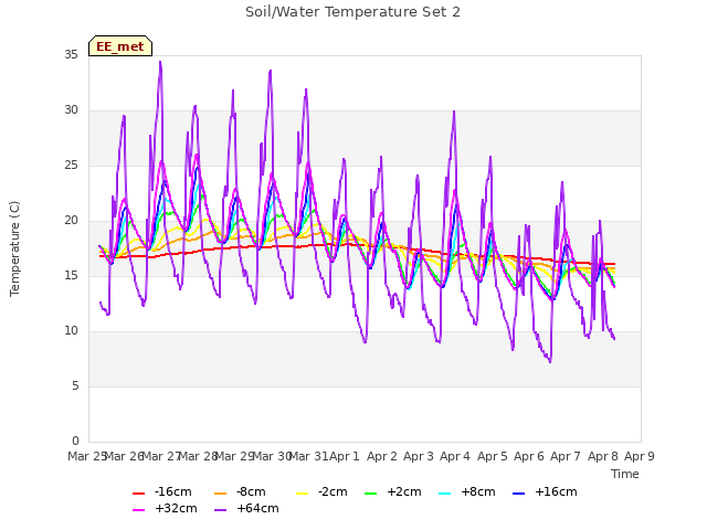 plot of Soil/Water Temperature Set 2