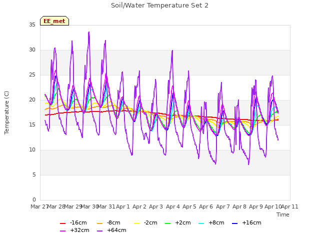 plot of Soil/Water Temperature Set 2