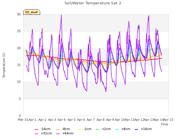 plot of Soil/Water Temperature Set 2