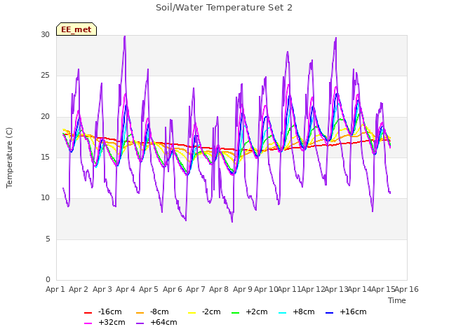 plot of Soil/Water Temperature Set 2