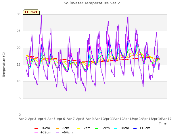 plot of Soil/Water Temperature Set 2