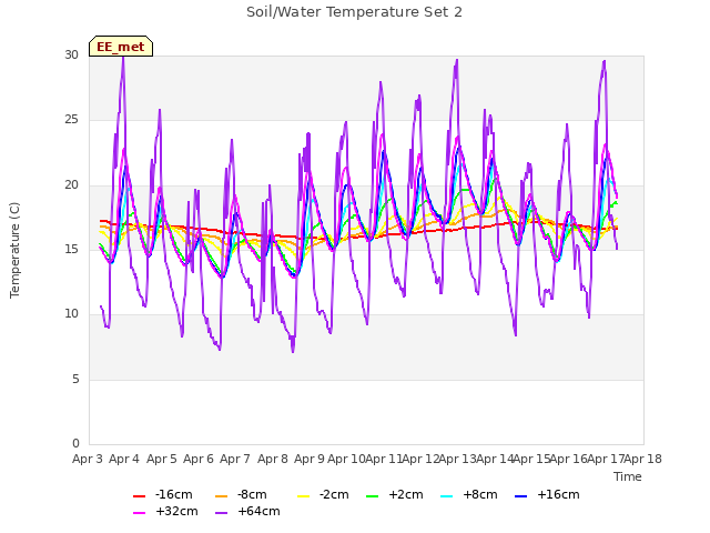 plot of Soil/Water Temperature Set 2