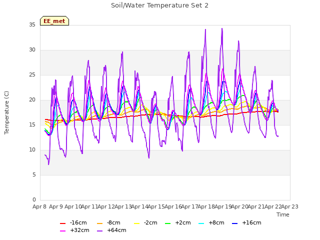 plot of Soil/Water Temperature Set 2