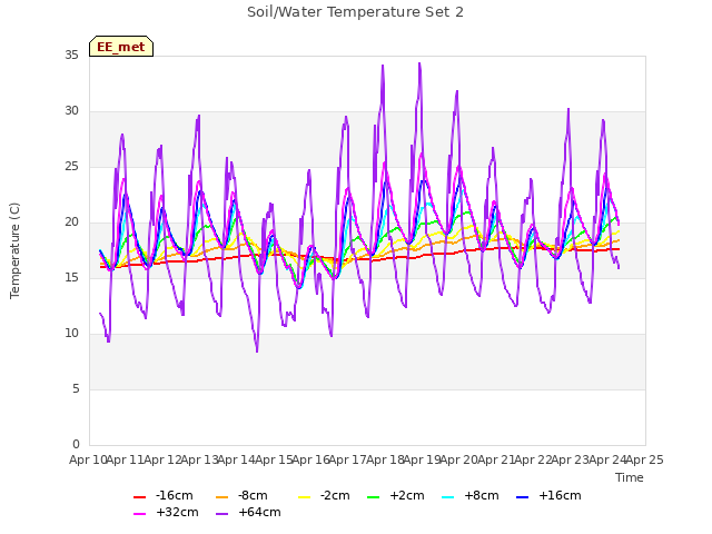 plot of Soil/Water Temperature Set 2