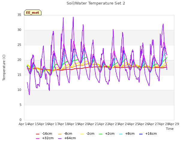 plot of Soil/Water Temperature Set 2