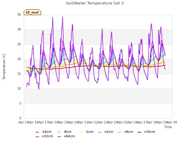 plot of Soil/Water Temperature Set 2