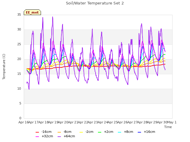 plot of Soil/Water Temperature Set 2
