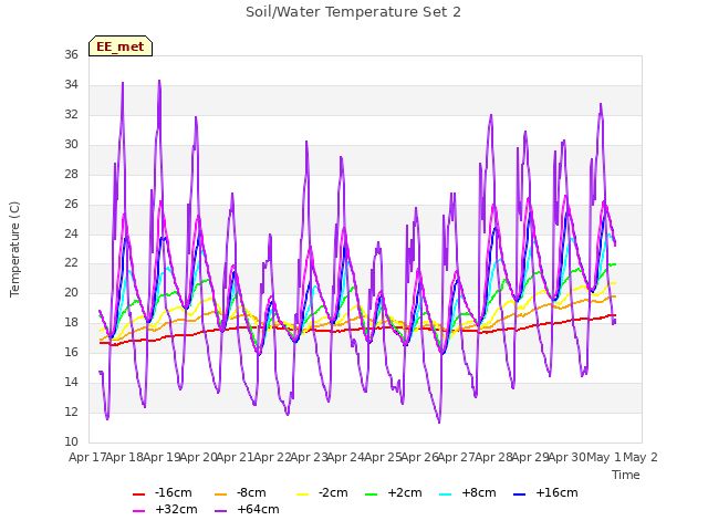 plot of Soil/Water Temperature Set 2