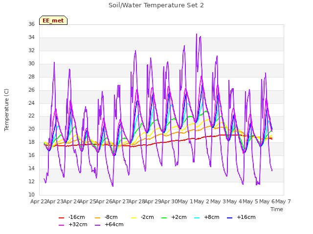 plot of Soil/Water Temperature Set 2