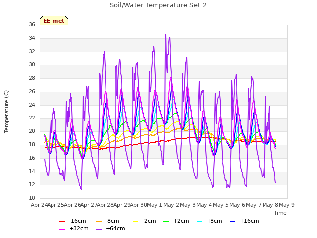 plot of Soil/Water Temperature Set 2