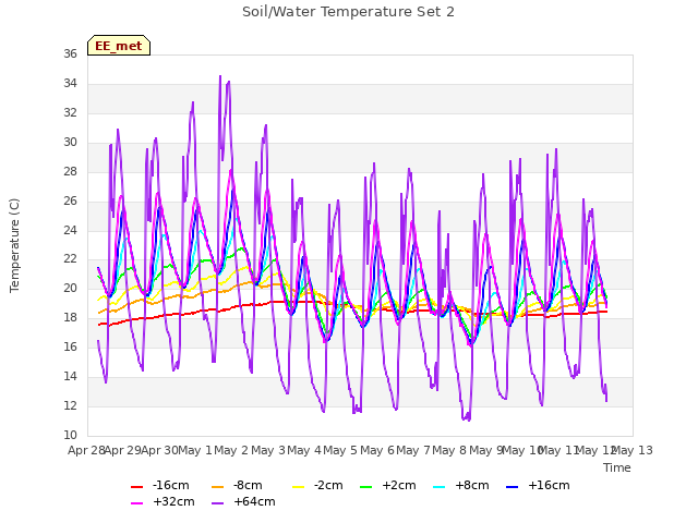 plot of Soil/Water Temperature Set 2