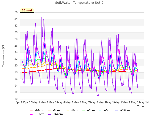 plot of Soil/Water Temperature Set 2