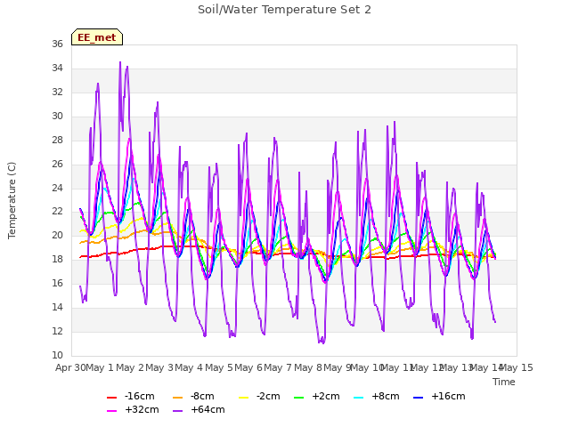 plot of Soil/Water Temperature Set 2