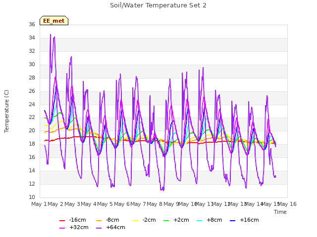 plot of Soil/Water Temperature Set 2