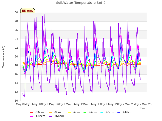 plot of Soil/Water Temperature Set 2