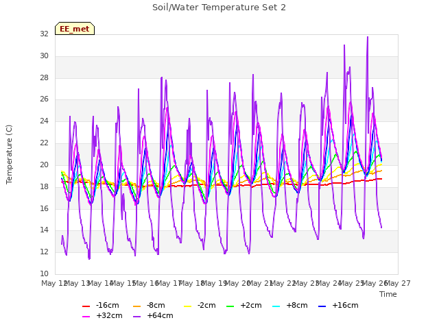 plot of Soil/Water Temperature Set 2