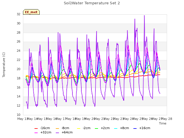 plot of Soil/Water Temperature Set 2