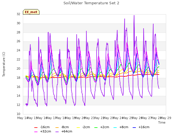 plot of Soil/Water Temperature Set 2