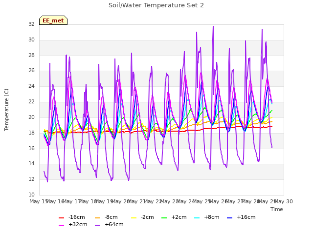 plot of Soil/Water Temperature Set 2