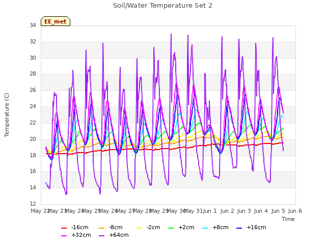 plot of Soil/Water Temperature Set 2