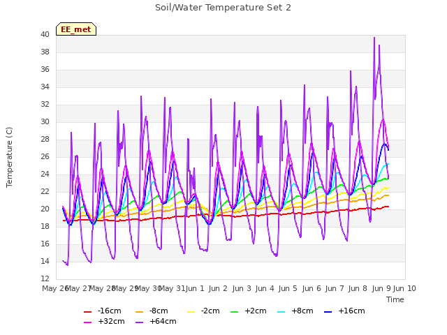 plot of Soil/Water Temperature Set 2