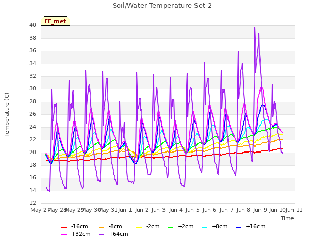 plot of Soil/Water Temperature Set 2