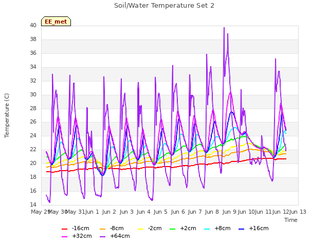 plot of Soil/Water Temperature Set 2