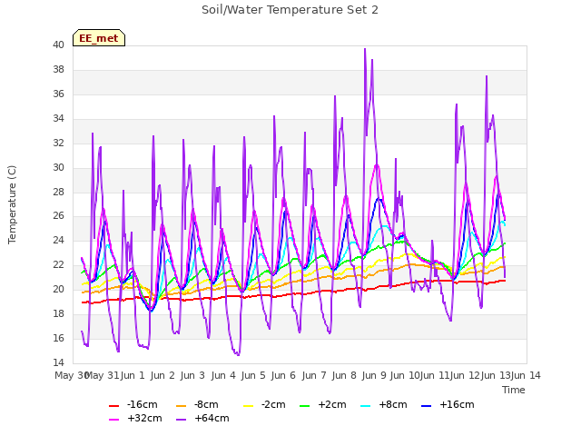 plot of Soil/Water Temperature Set 2