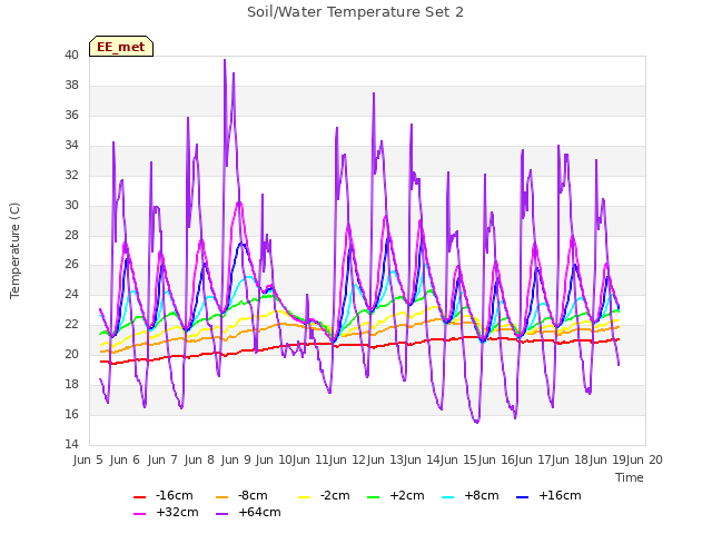 plot of Soil/Water Temperature Set 2