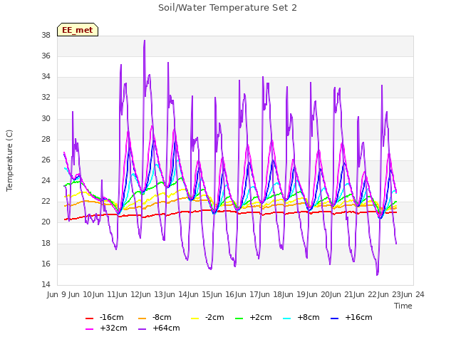 plot of Soil/Water Temperature Set 2